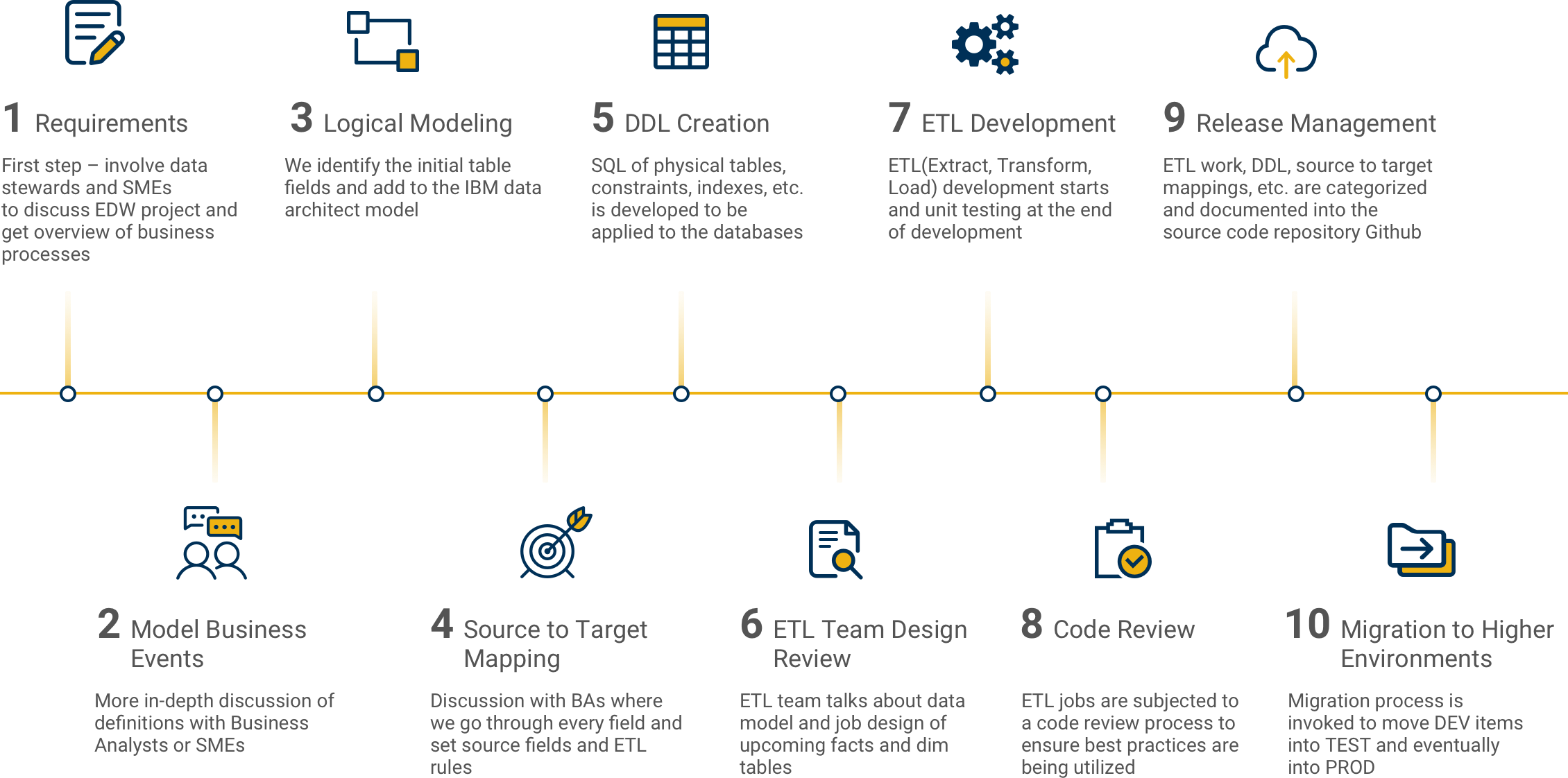 Illustration of 10-stage software development methodology: including: requirements, model business events, logical modeling, source to target mapping,  DDL creation, ETL team design review, ETL development, code review, release management and migration to higher environments