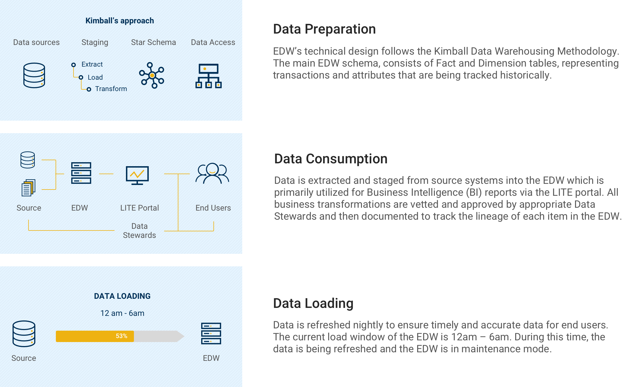 Illustration of how enterprise data warehouse works including data preparation, data consumption and data loading.