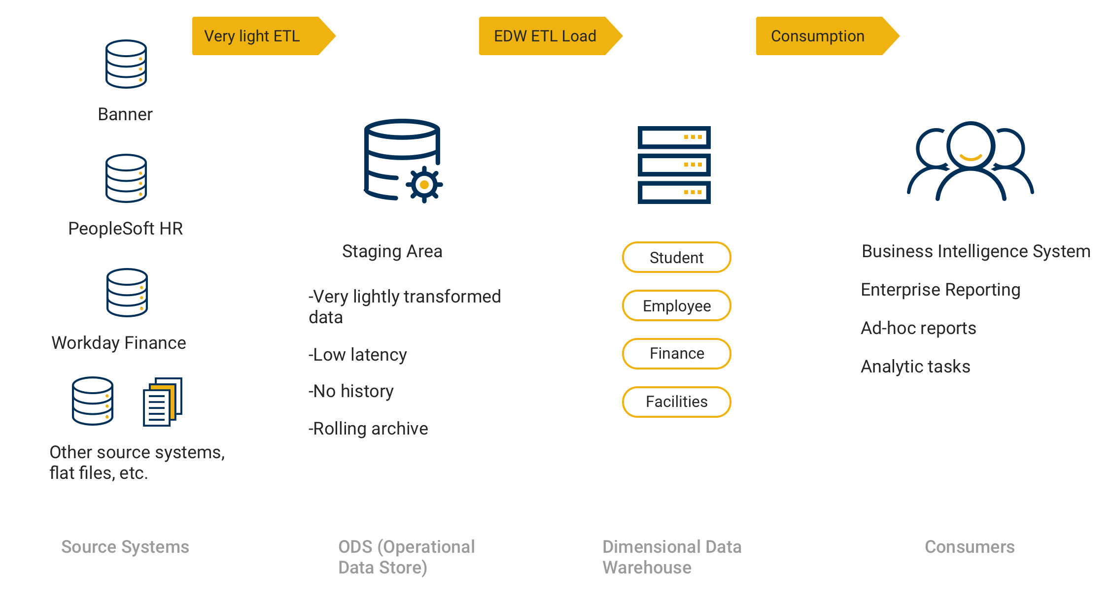 Illustration of EDW Topology including: source systems, operational data store, dimensional data warehouse and consumers